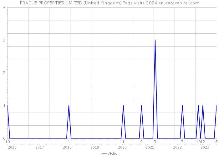 PRAGUE PROPERTIES LIMITED (United Kingdom) Page visits 2024 