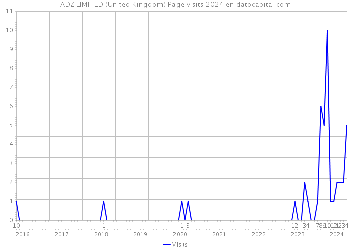 ADZ LIMITED (United Kingdom) Page visits 2024 