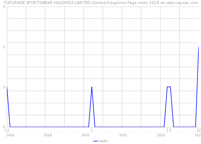 TOPGRADE SPORTSWEAR HOLDINGS LIMITED (United Kingdom) Page visits 2024 