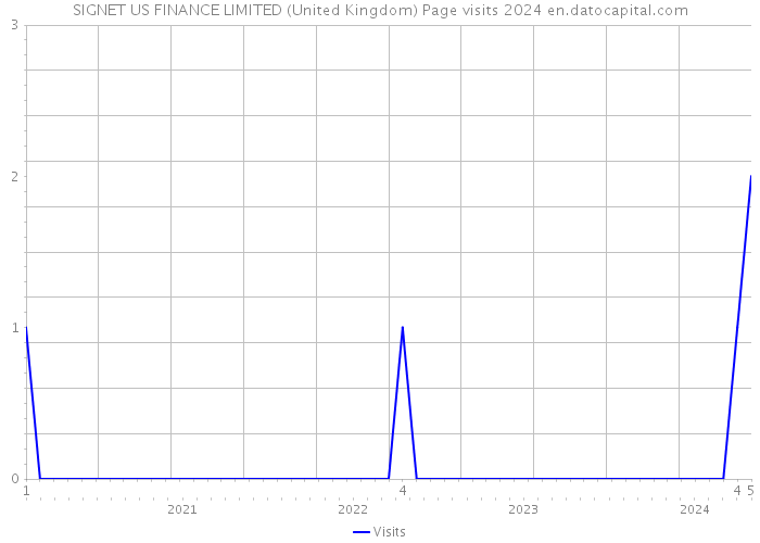 SIGNET US FINANCE LIMITED (United Kingdom) Page visits 2024 