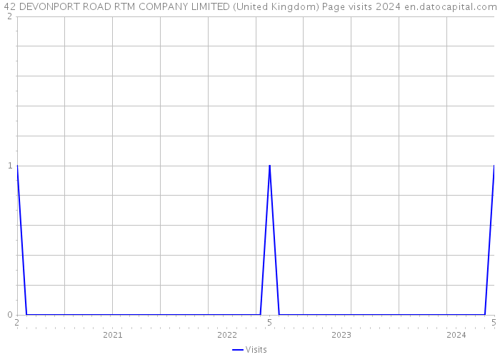 42 DEVONPORT ROAD RTM COMPANY LIMITED (United Kingdom) Page visits 2024 