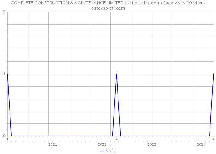 COMPLETE CONSTRUCTION & MAINTENANCE LIMITED (United Kingdom) Page visits 2024 