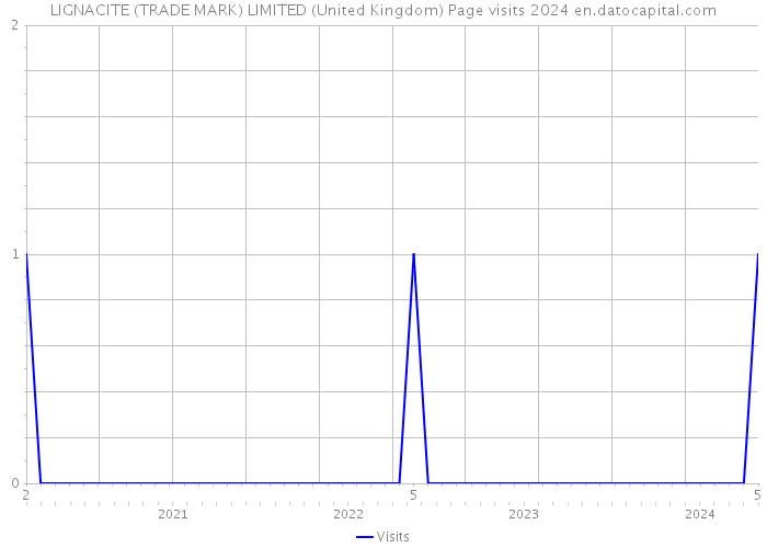 LIGNACITE (TRADE MARK) LIMITED (United Kingdom) Page visits 2024 
