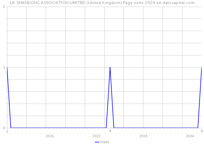 UK SHANDONG ASSOCIATION LIMITED (United Kingdom) Page visits 2024 