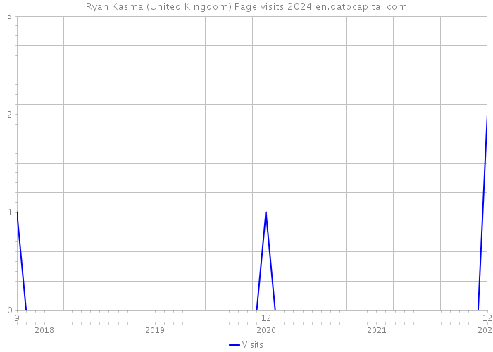 Ryan Kasma (United Kingdom) Page visits 2024 