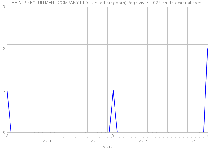 THE APP RECRUITMENT COMPANY LTD. (United Kingdom) Page visits 2024 