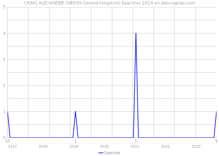 CRAIG ALEXANDER GIBSON (United Kingdom) Searches 2024 