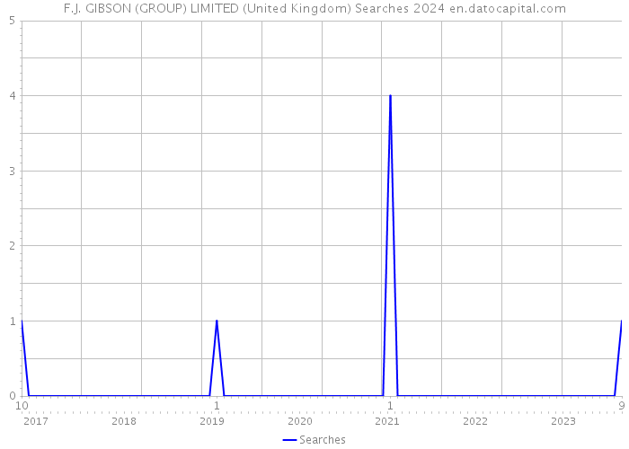 F.J. GIBSON (GROUP) LIMITED (United Kingdom) Searches 2024 