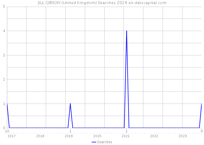 JILL GIBSON (United Kingdom) Searches 2024 
