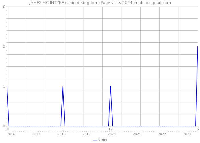 JAMES MC INTYRE (United Kingdom) Page visits 2024 