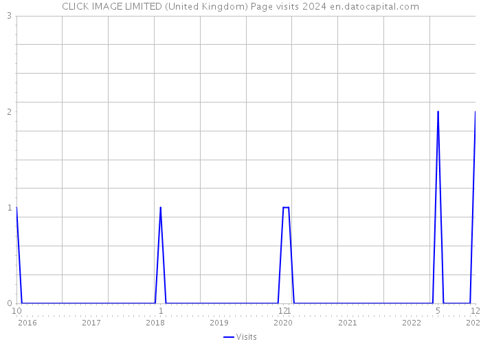 CLICK IMAGE LIMITED (United Kingdom) Page visits 2024 