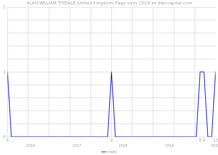ALAN WILLIAM TISDALE (United Kingdom) Page visits 2024 