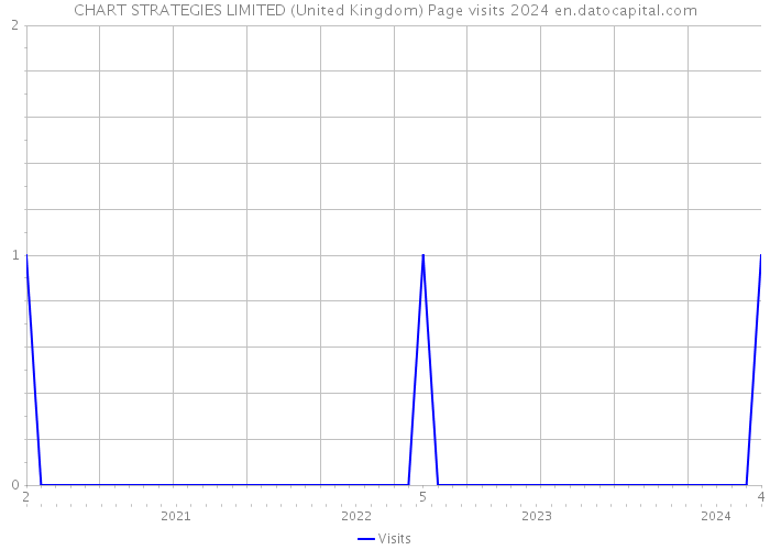 CHART STRATEGIES LIMITED (United Kingdom) Page visits 2024 