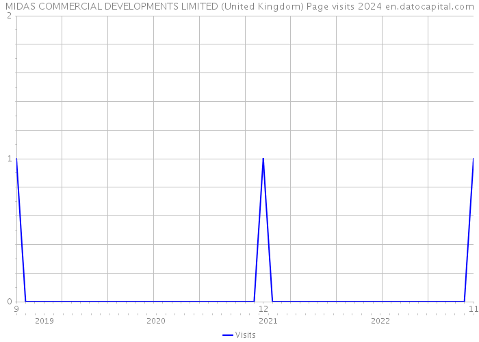 MIDAS COMMERCIAL DEVELOPMENTS LIMITED (United Kingdom) Page visits 2024 