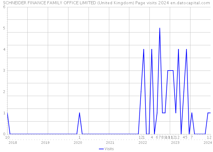 SCHNEIDER FINANCE FAMILY OFFICE LIMITED (United Kingdom) Page visits 2024 