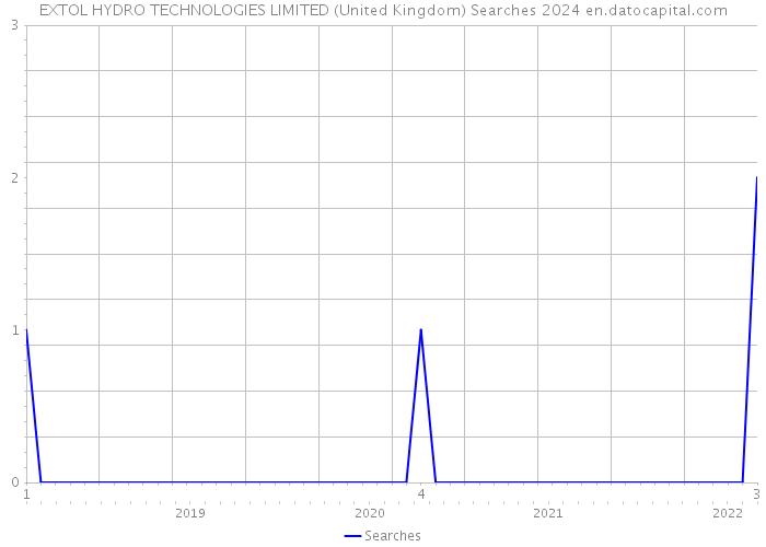 EXTOL HYDRO TECHNOLOGIES LIMITED (United Kingdom) Searches 2024 