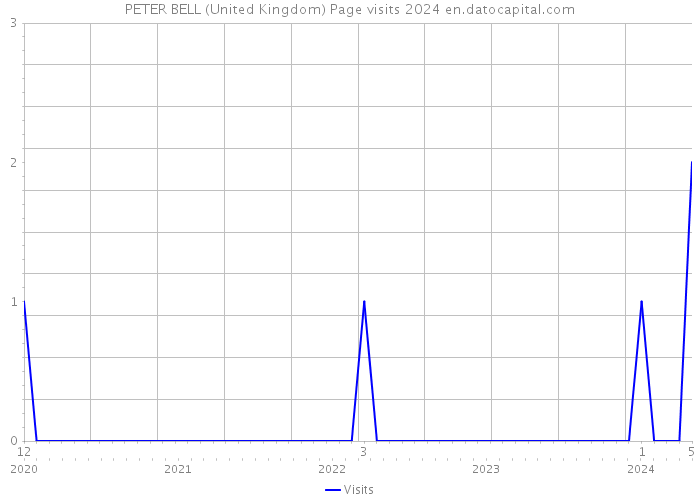 PETER BELL (United Kingdom) Page visits 2024 