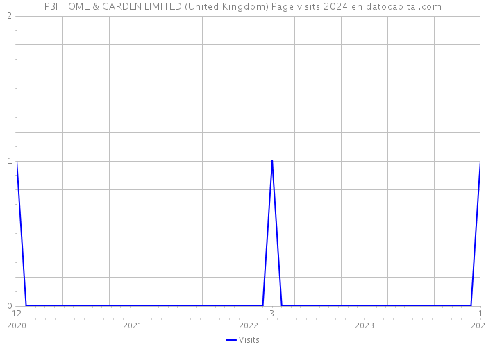 PBI HOME & GARDEN LIMITED (United Kingdom) Page visits 2024 