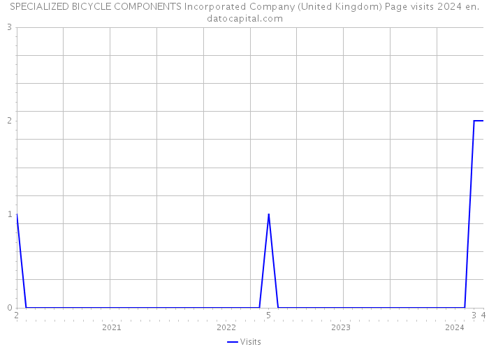 SPECIALIZED BICYCLE COMPONENTS Incorporated Company (United Kingdom) Page visits 2024 