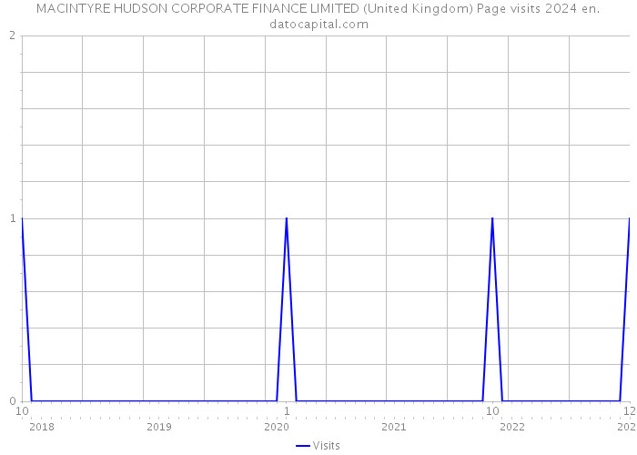 MACINTYRE HUDSON CORPORATE FINANCE LIMITED (United Kingdom) Page visits 2024 