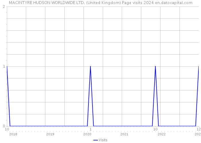MACINTYRE HUDSON WORLDWIDE LTD. (United Kingdom) Page visits 2024 