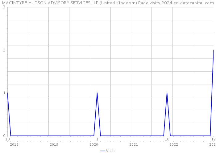 MACINTYRE HUDSON ADVISORY SERVICES LLP (United Kingdom) Page visits 2024 