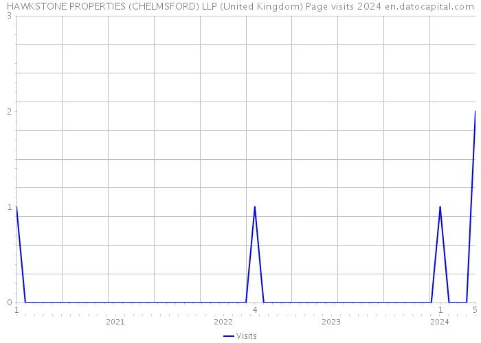 HAWKSTONE PROPERTIES (CHELMSFORD) LLP (United Kingdom) Page visits 2024 