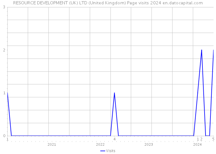 RESOURCE DEVELOPMENT (UK) LTD (United Kingdom) Page visits 2024 