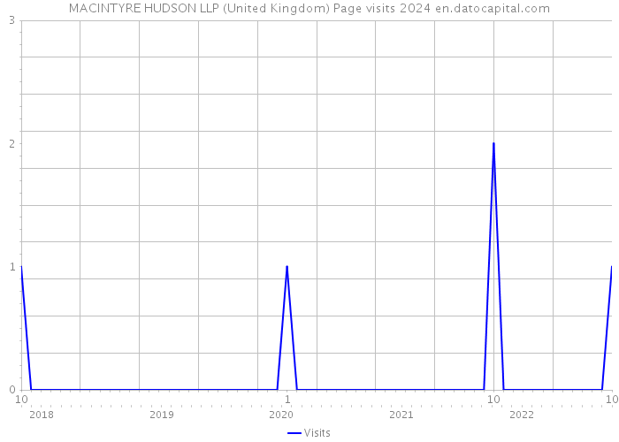 MACINTYRE HUDSON LLP (United Kingdom) Page visits 2024 