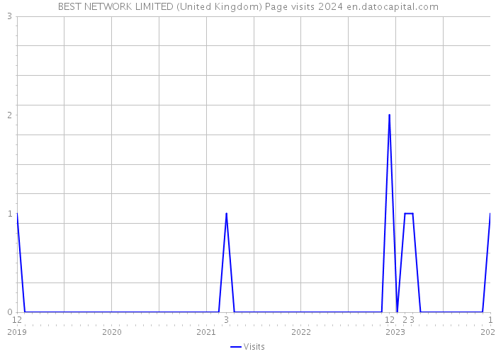 BEST NETWORK LIMITED (United Kingdom) Page visits 2024 