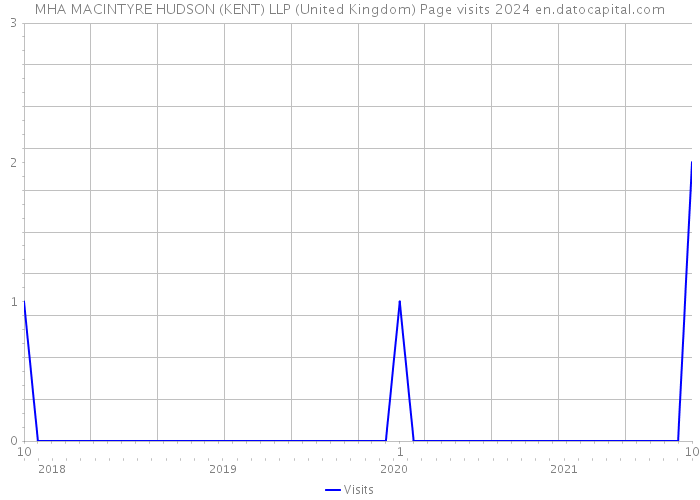 MHA MACINTYRE HUDSON (KENT) LLP (United Kingdom) Page visits 2024 