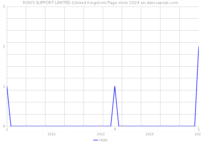 RON'S SUPPORT LIMITED (United Kingdom) Page visits 2024 