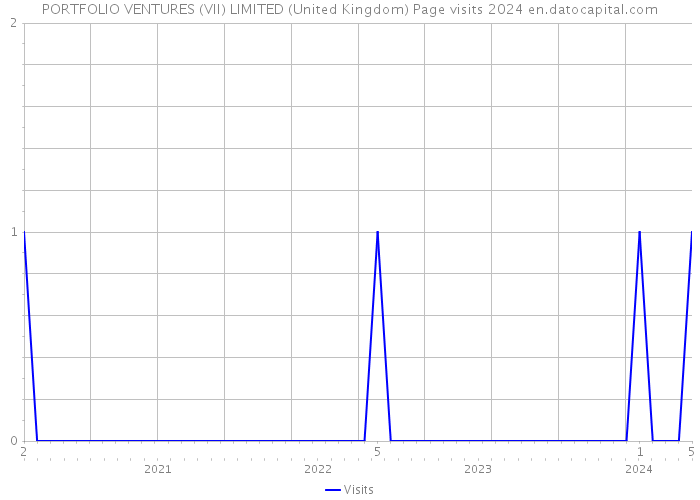 PORTFOLIO VENTURES (VII) LIMITED (United Kingdom) Page visits 2024 