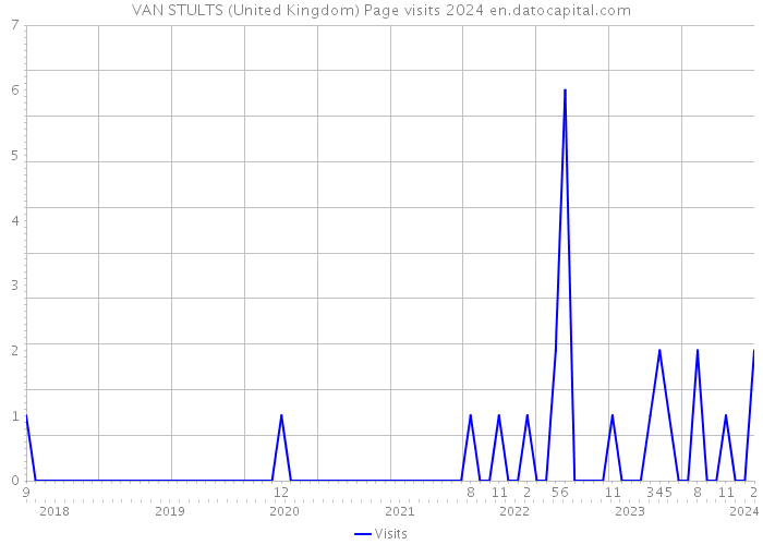 VAN STULTS (United Kingdom) Page visits 2024 
