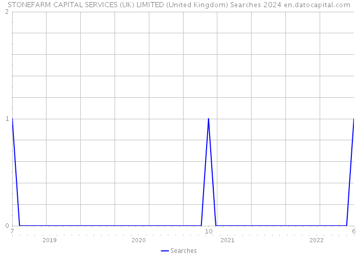 STONEFARM CAPITAL SERVICES (UK) LIMITED (United Kingdom) Searches 2024 