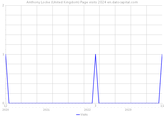 Anthony Locke (United Kingdom) Page visits 2024 