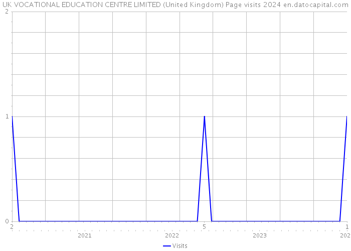 UK VOCATIONAL EDUCATION CENTRE LIMITED (United Kingdom) Page visits 2024 