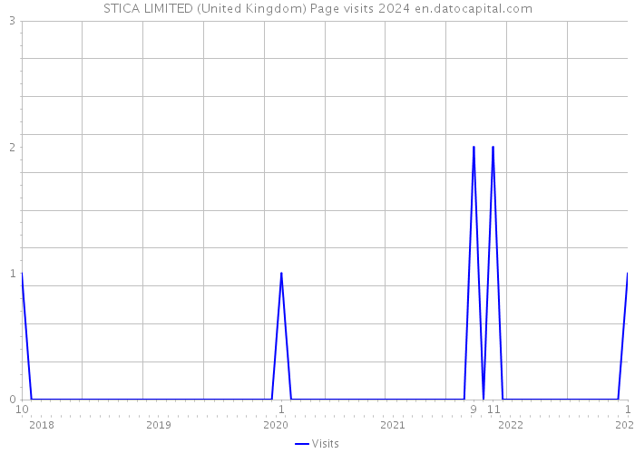 STICA LIMITED (United Kingdom) Page visits 2024 