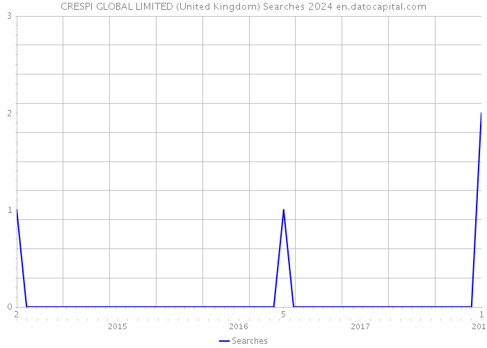 CRESPI GLOBAL LIMITED (United Kingdom) Searches 2024 