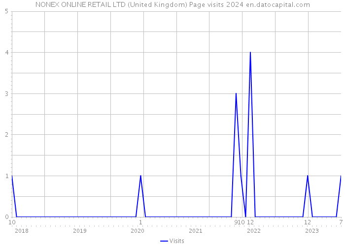 NONEX ONLINE RETAIL LTD (United Kingdom) Page visits 2024 