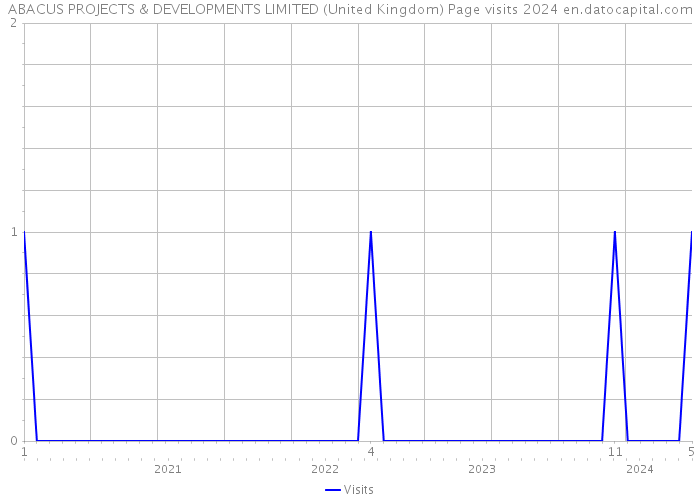 ABACUS PROJECTS & DEVELOPMENTS LIMITED (United Kingdom) Page visits 2024 