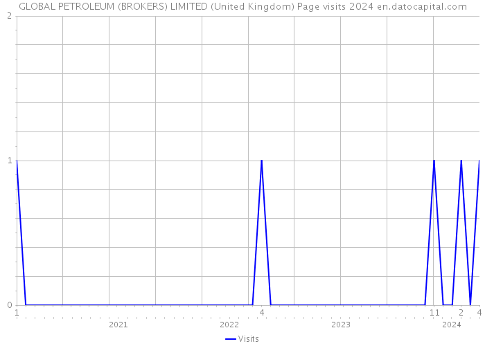 GLOBAL PETROLEUM (BROKERS) LIMITED (United Kingdom) Page visits 2024 
