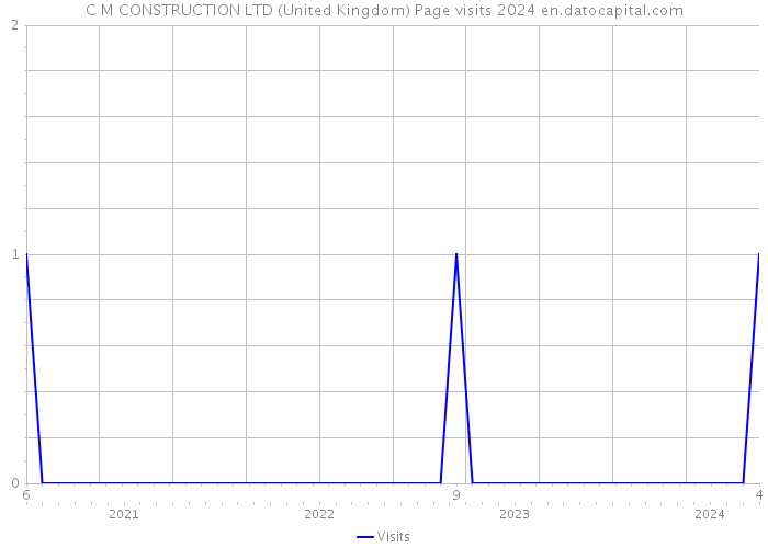 C+M CONSTRUCTION LTD (United Kingdom) Page visits 2024 
