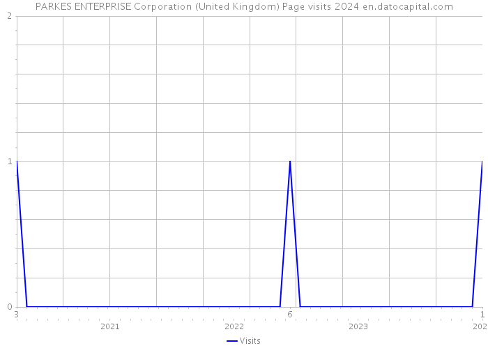 PARKES ENTERPRISE Corporation (United Kingdom) Page visits 2024 