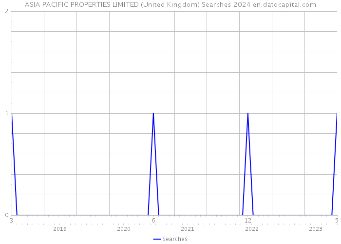 ASIA PACIFIC PROPERTIES LIMITED (United Kingdom) Searches 2024 