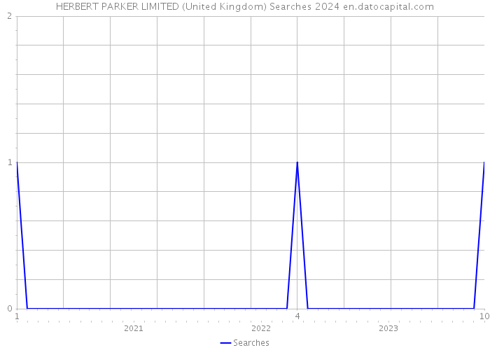 HERBERT PARKER LIMITED (United Kingdom) Searches 2024 
