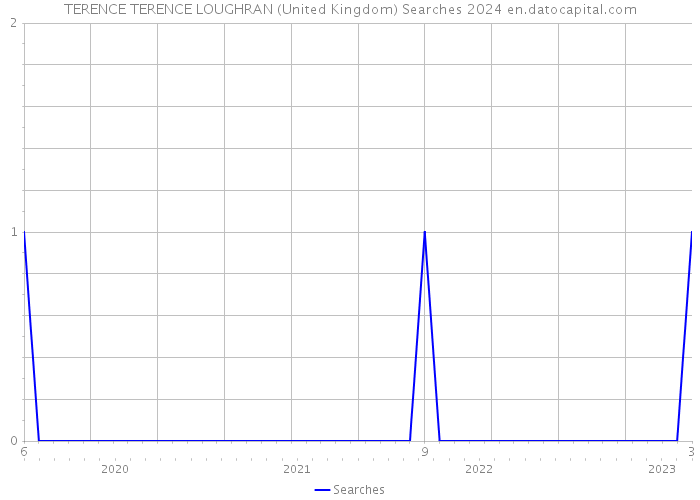 TERENCE TERENCE LOUGHRAN (United Kingdom) Searches 2024 