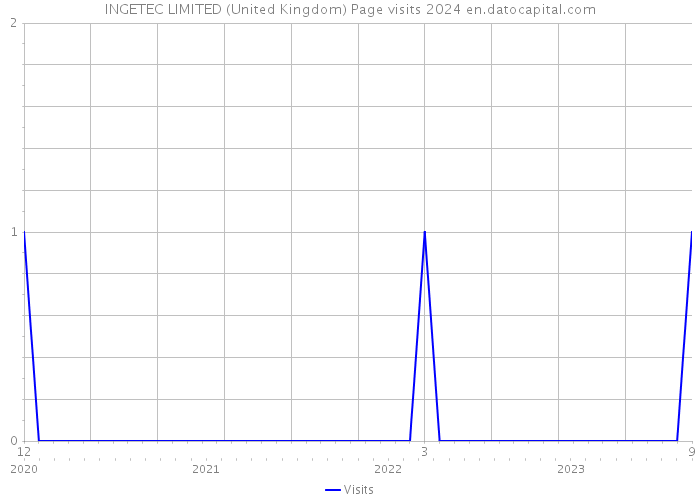 INGETEC LIMITED (United Kingdom) Page visits 2024 