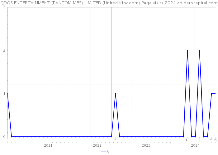 QDOS ENTERTAINMENT (PANTOMIMES) LIMITED (United Kingdom) Page visits 2024 