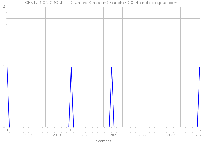 CENTURION GROUP LTD (United Kingdom) Searches 2024 